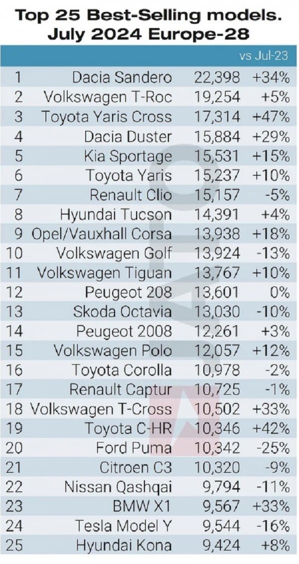 Top 25 modela u srpnju 2024. (Europa - 28 zemalja)