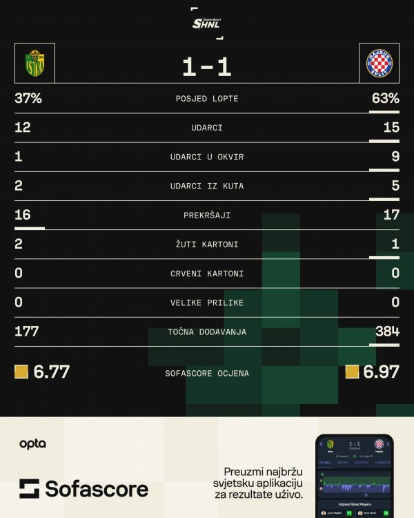 Istra - Hajduk 1:1 (statistika, 4. kolo)