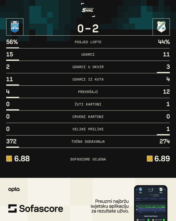 Osijek - Rijeka 0:2 (statistika, 4. kolo)