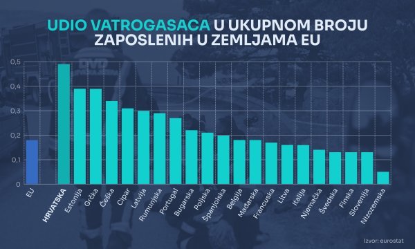 Udio zaposlenih vatrogasaca u ukupnoj radnoj snazi