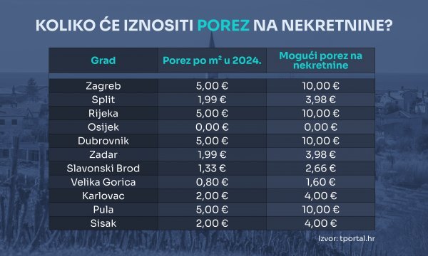 Porez na kuće za odmor