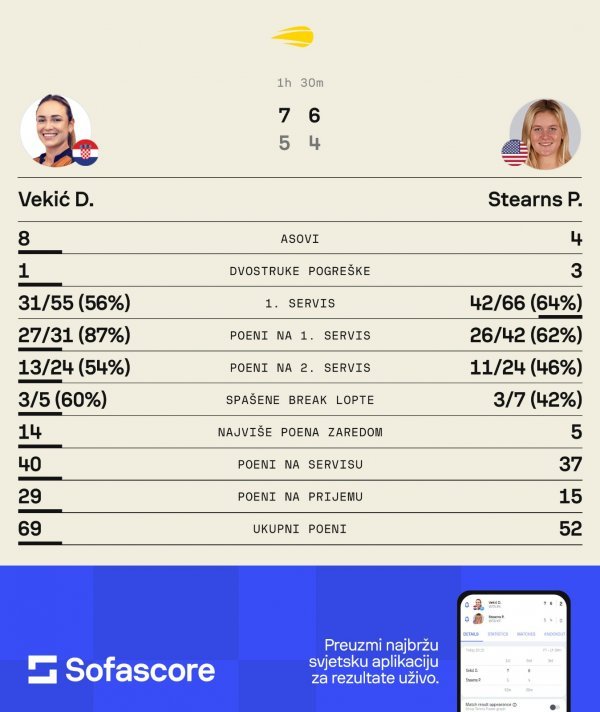 Donna Vekić meč statistika SofaScore