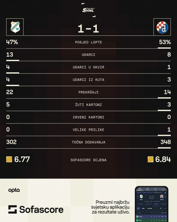 Rijeka - Dinamo 1:1 statistika SofaScore