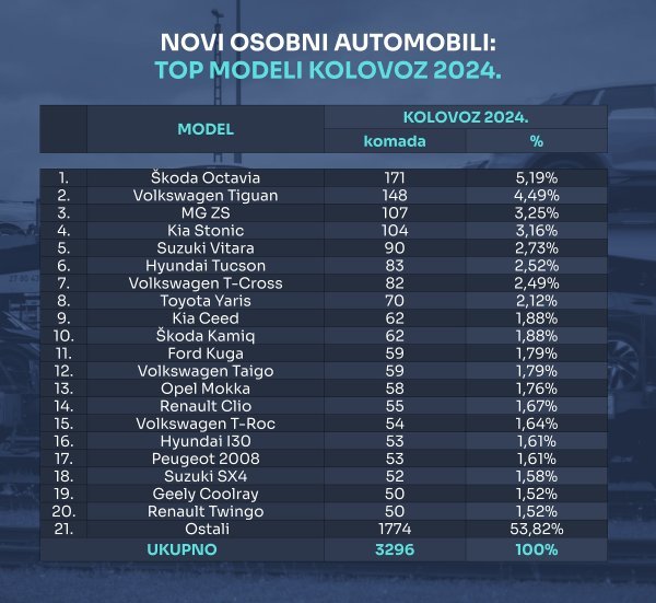 Tablica novih osobnih automobila prema top modelima za kolovoz 2024.