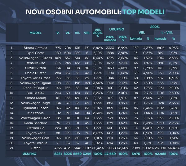 Tablica novih osobnih automobila prema modelima u 2024.