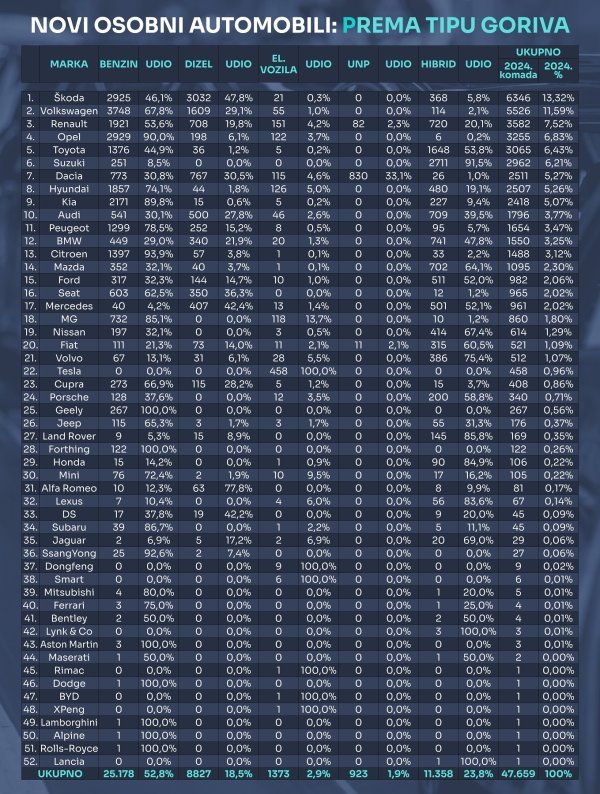 Tablica novih osobnih automobila prema tipu goriva u 2024.