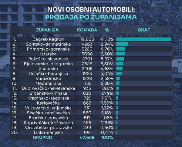 Tablica novih osobnih automobila prema županijama u 2024.