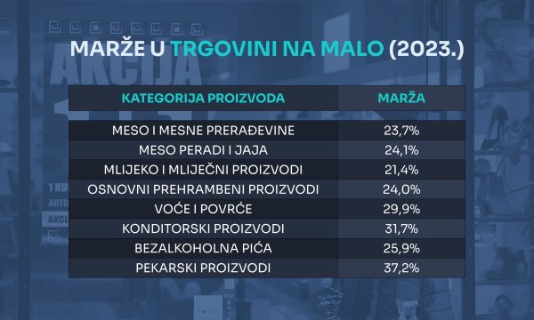 Koliko iznose trgovačke marže