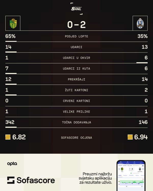 Istra 1961 - Lokomotiva 0:2 (statistika)