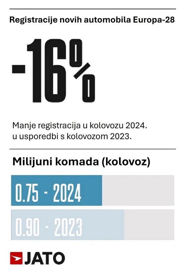 Pad registracija novih automobila u Europi (28) od 16 posto u kolovozu 2024. u odnosu na kolovoz 2023.