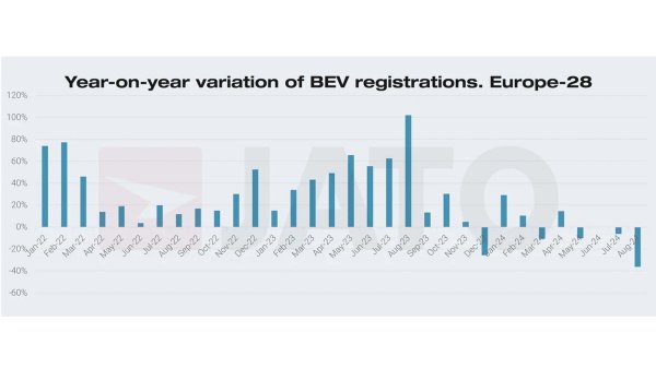 Varijacija registracija BEV vozila