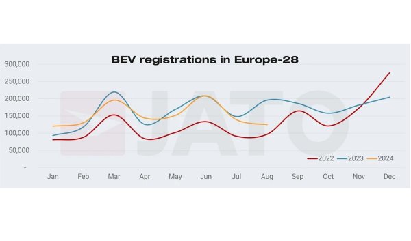 Registracije novih BEV vozila Europa (28)