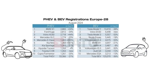 PHEV i BEV registracije modela u kolovozu 2024.