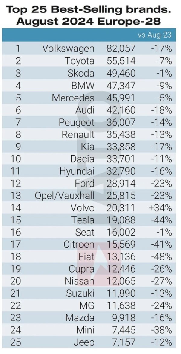 Top 25 najprodavanijih marki u kolovozu 2024. Europa (28)