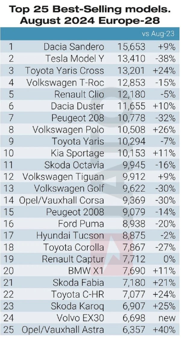 Top 25 modela u kolovozu 2024. u Europi (28)