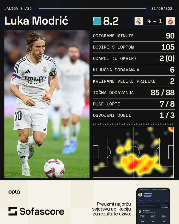 Modrić protiv Espanyola (Sofascore)