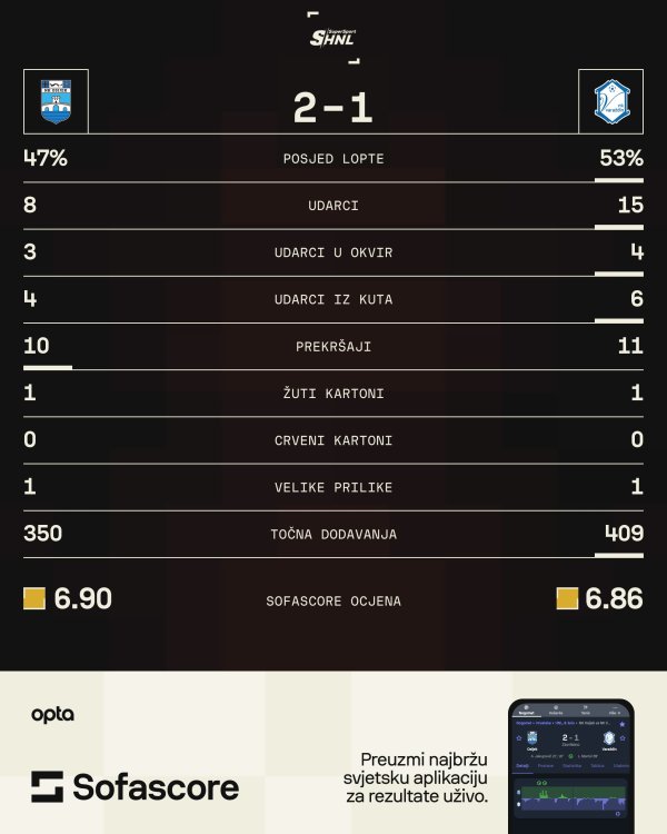 Osijek - Varaždin 2:1 statistika