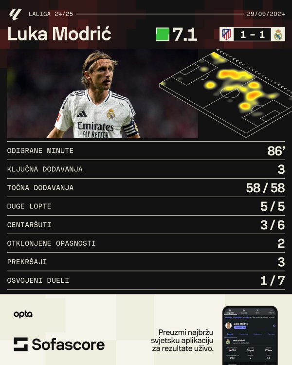 Modrić protiv Atletica (Sofascore)