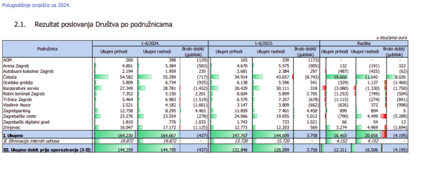 Poslovanje podružnica ZGH