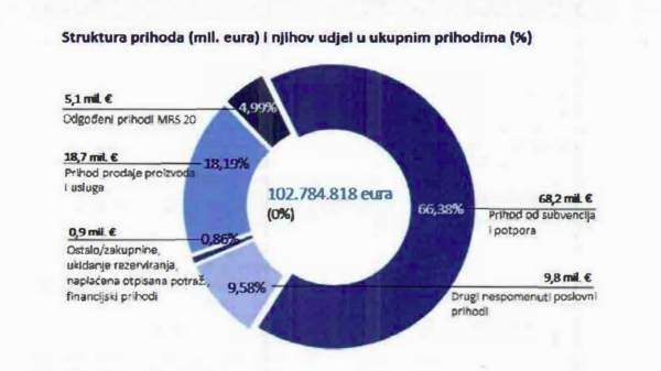 Prihodi ZET-a