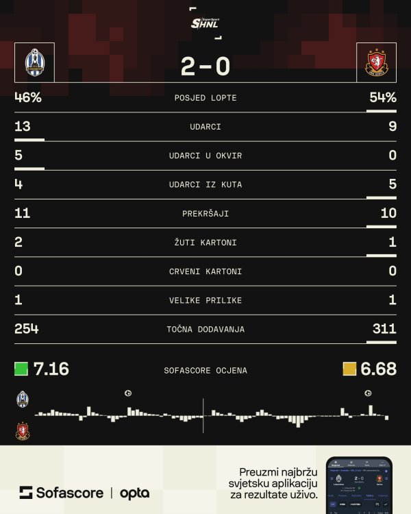 Lokomotiva - Gorica 2:0 statistika SofaScore