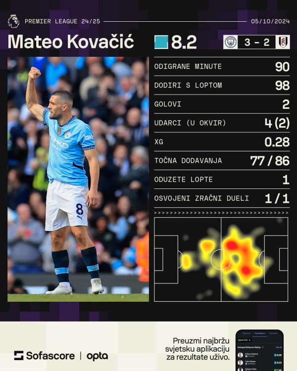 Mateo Kovačić statistika