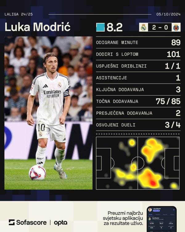 Luka Modrić statistika SofaScore