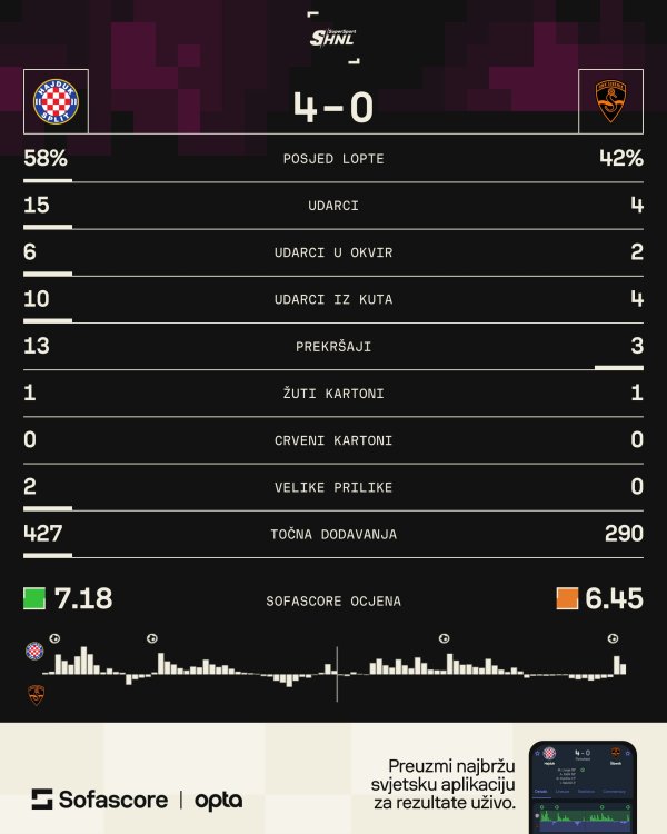 Hajduk - Šibenik 4:0 statistika SofaScore