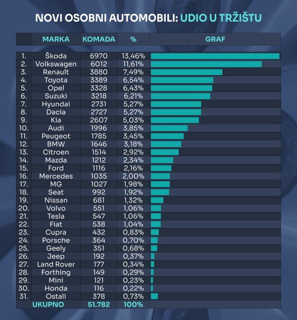 Tablica novih osobnih automobila prema marki i prema udjelu na tržištu u 2024.