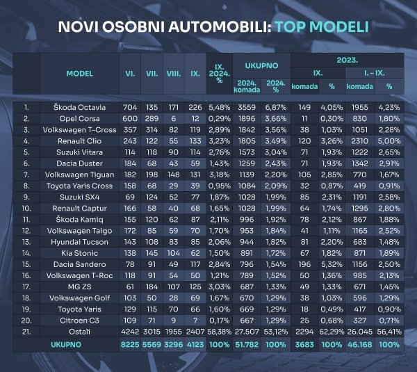 Tablica novih osobnih automobila prema modelima u 2024.