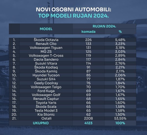 Tablica novih osobnih automobila prema top modelima za rujan 2024.