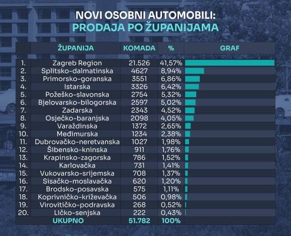 Tablica novih osobnih automobila prema županijama u 2024.