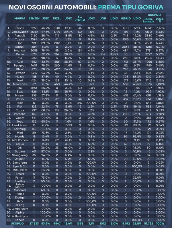 Tablica novih osobnih automobila prema tipu goriva u 2024.