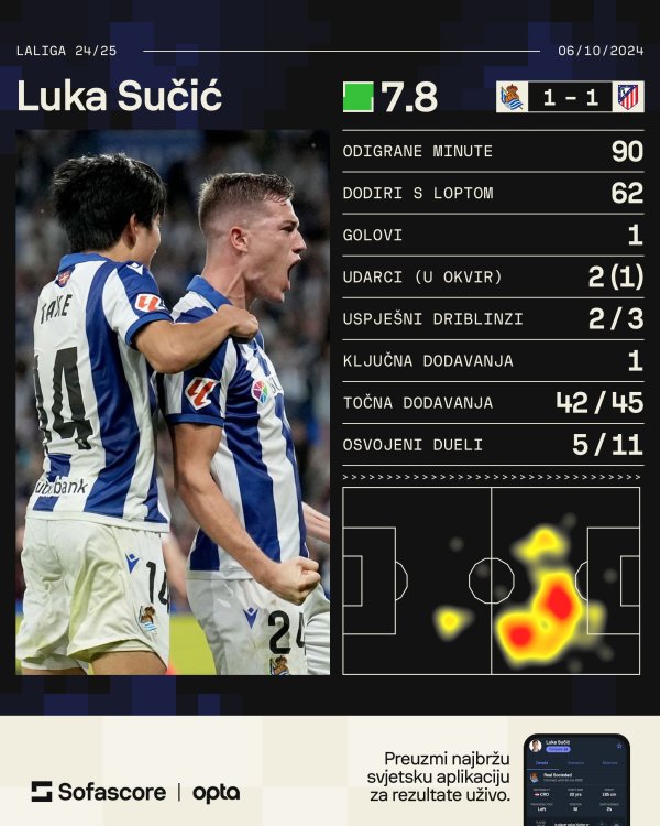 Luka Sučić protiv Atletica (Sofascore)