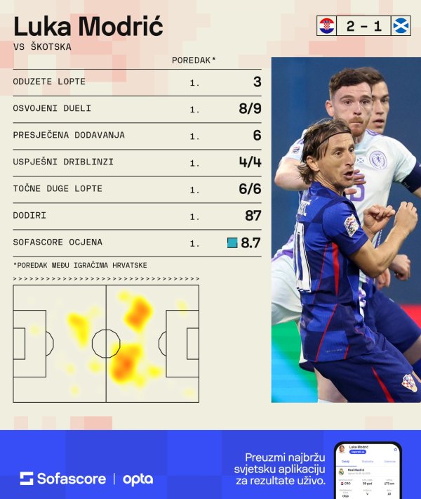 Luka Modrić (Sofascore)