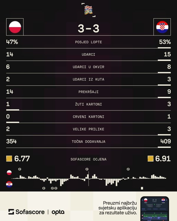 Poljska - Hrvatska 3:3 statistika SofaScore