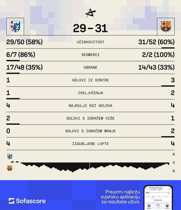 RK Zagreb - Barcelona 29:31 statistika SofaScore