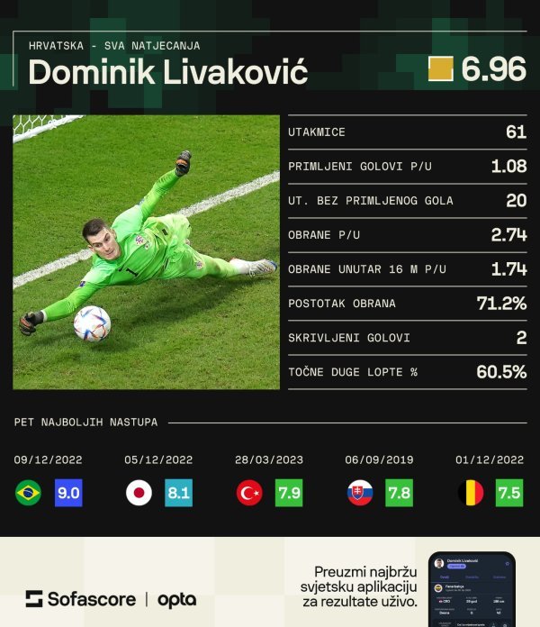 Livaković za reprezentaciju (Sofascore)