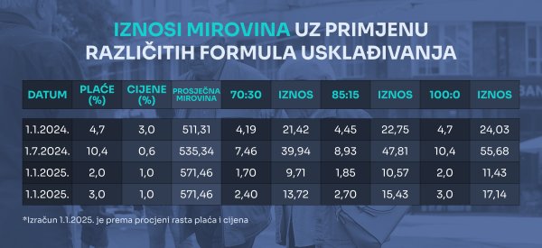 Procjena usklađivanja mirovina prema različitim formulama 