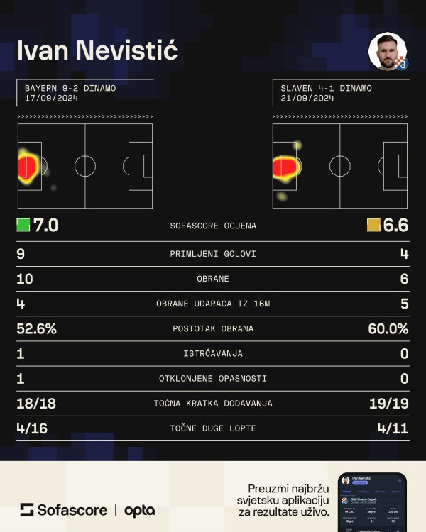 Nevistić protiv Bayerna i Slavena (Sofascore)