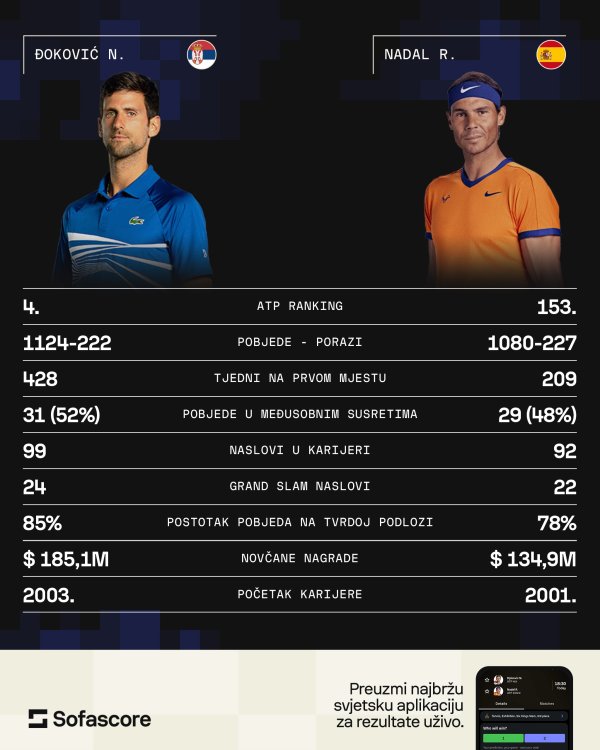 Novak Đoković Rafael Nadal statistika SofaScore