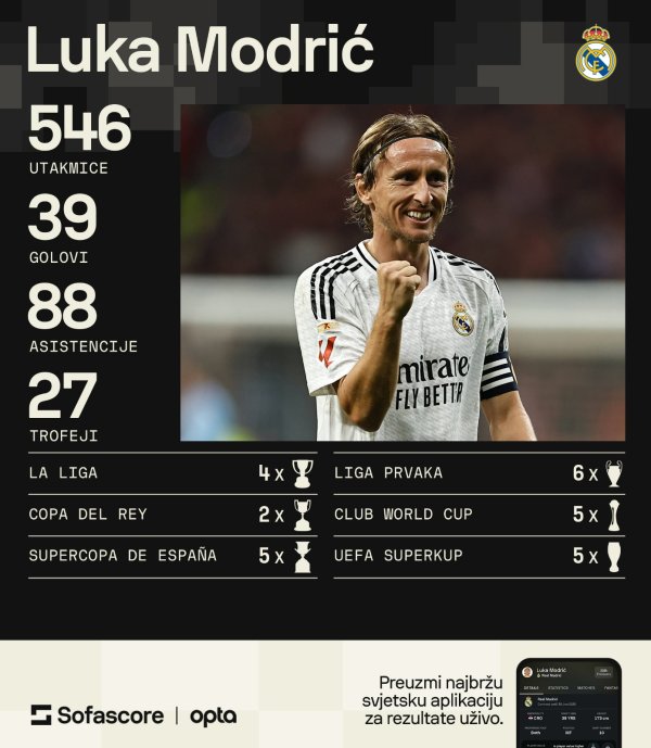 Luka Modrić statistika Real Madrid