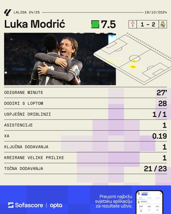 Modrić protiv Celte (Sofascore)