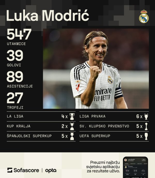 Modrić u Realu (Sofascore)