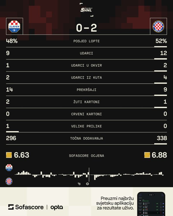 Slaven Belupo - Hajduk 0:2 statistika SofaScore