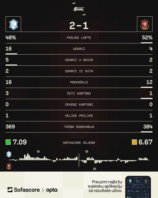 Varaždin - Gorica 2:1 statistka SofaScore