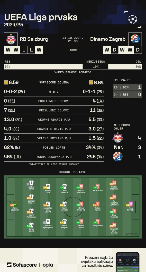 Red Bull Salzburg - Dinamo, Liga prvaka, najava utakmice SofaScore