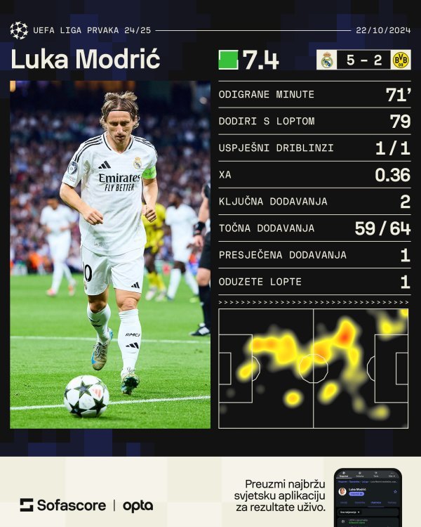 Luka Modrić statistika SofaScore