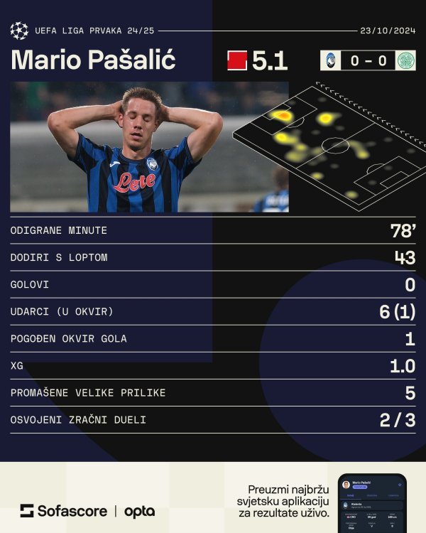 Pašalić protiv Celtica (Sofascore)