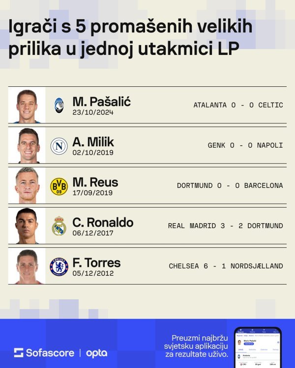 Igrači s najviše promašenih velikih prilika (Sofascore)